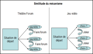 TF et SG similitude