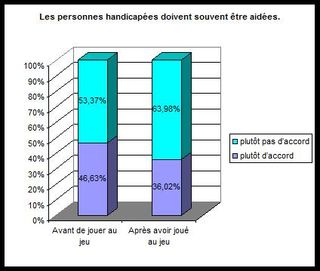 Personnes handicapées sont souvent aidées